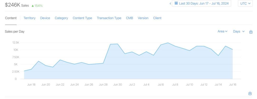 17岁高中生做AI App，不到4个月入账百万美元，独立开发者迎来春天？