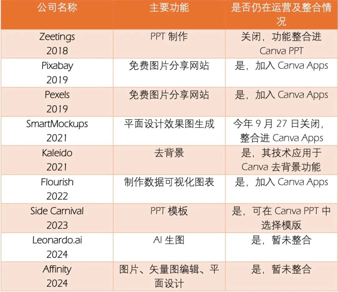 7年8次出手收购，AI时代的流量王者也焦虑？