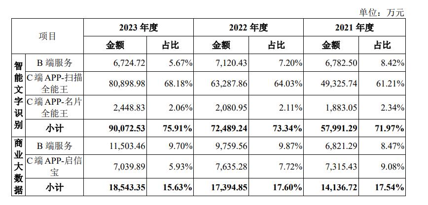 上海AI独角兽成功IPO，市值超110亿