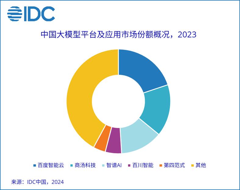 对话百度云沈抖：大模型产业落地第一，百模大战终局将至？