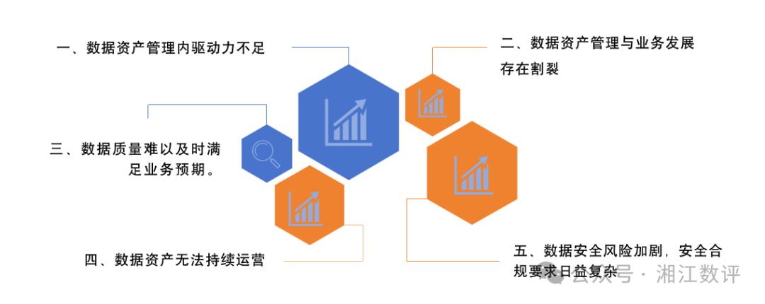 据资产无法持续运营； 第五、数据安全风险加剧，安全合规要求日益复杂