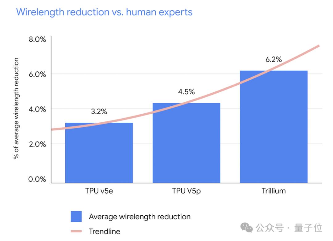谷歌AI芯片AI设计，端到端闭环，三星联发科都buy in了
