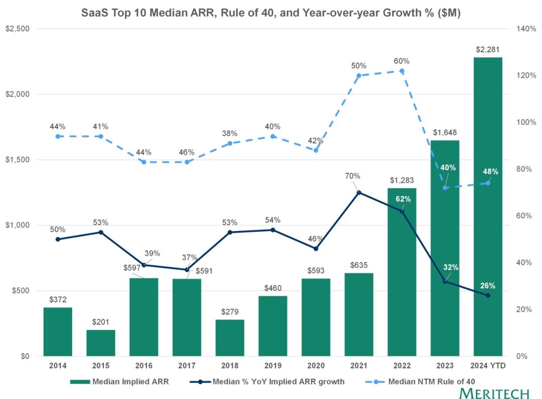AI终结软件行业？错，现在或是投资SaaS公司最佳时机