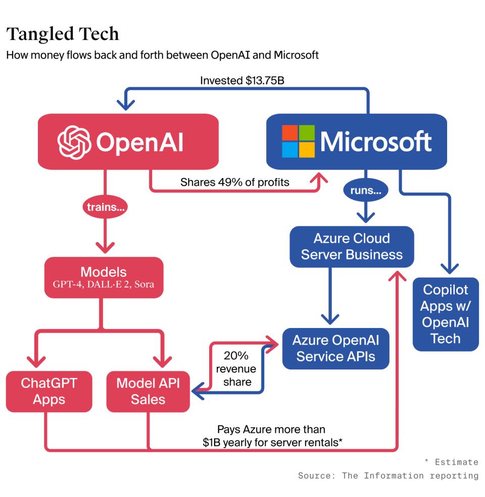 OpenAI翅膀硬了要单飞？急欲摆脱对微软数据中心依赖