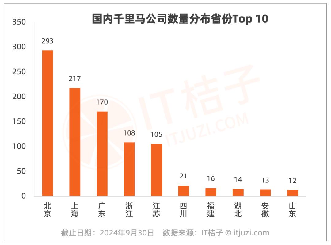 盘点中国 1024 家潜在独角兽公司：估值已超过 10 亿元；AI 领域最集中