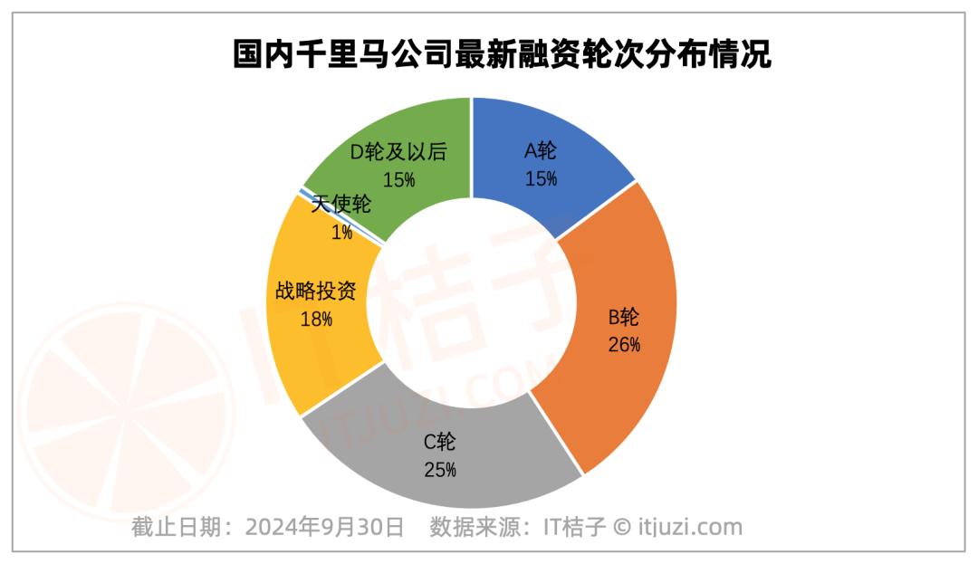 盘点中国 1024 家潜在独角兽公司：估值已超过 10 亿元；AI 领域最集中