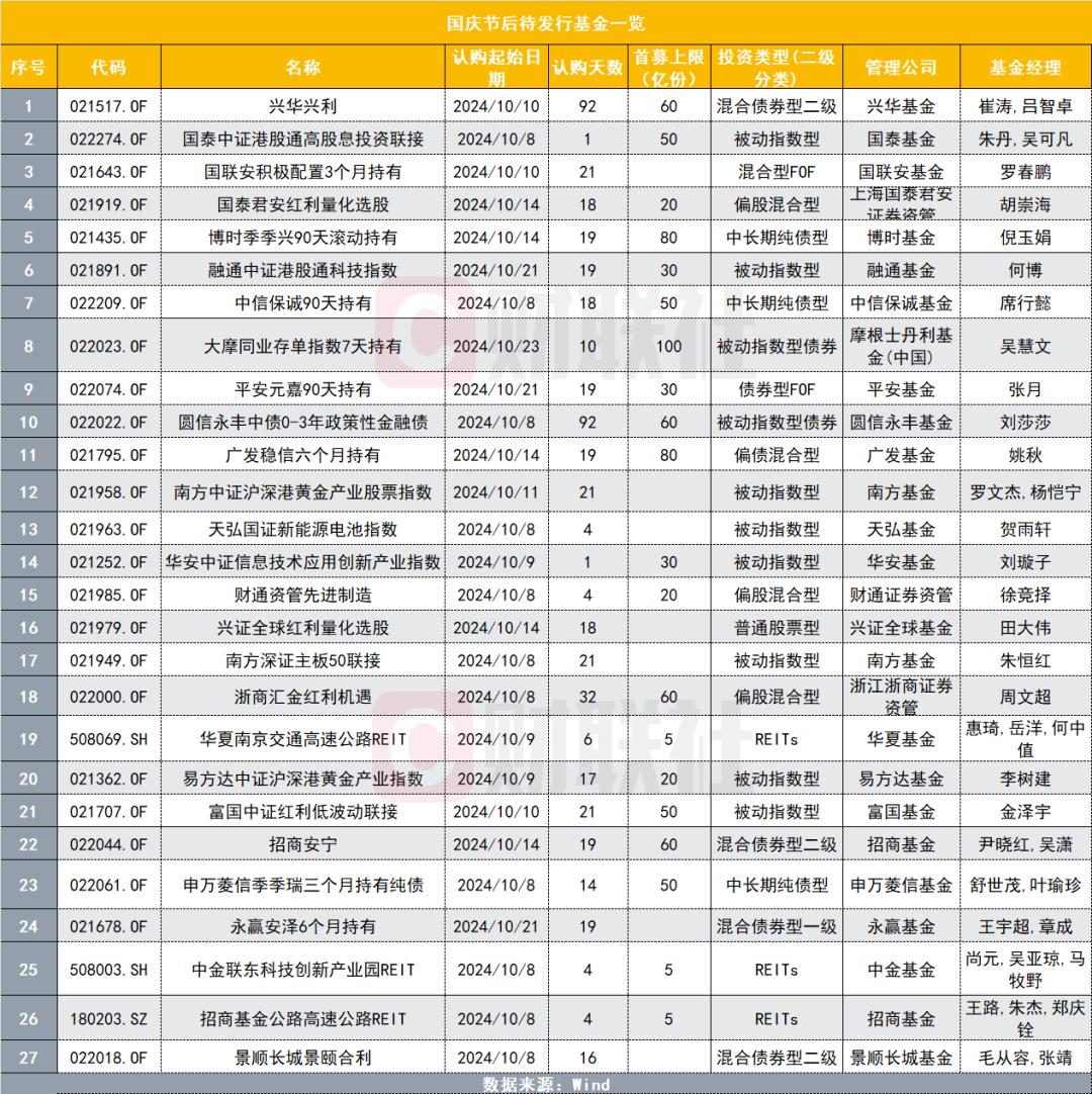 大涨了，新发基金能买吗？27只基金定档节后发行，指数型基金成新发主力-36氪