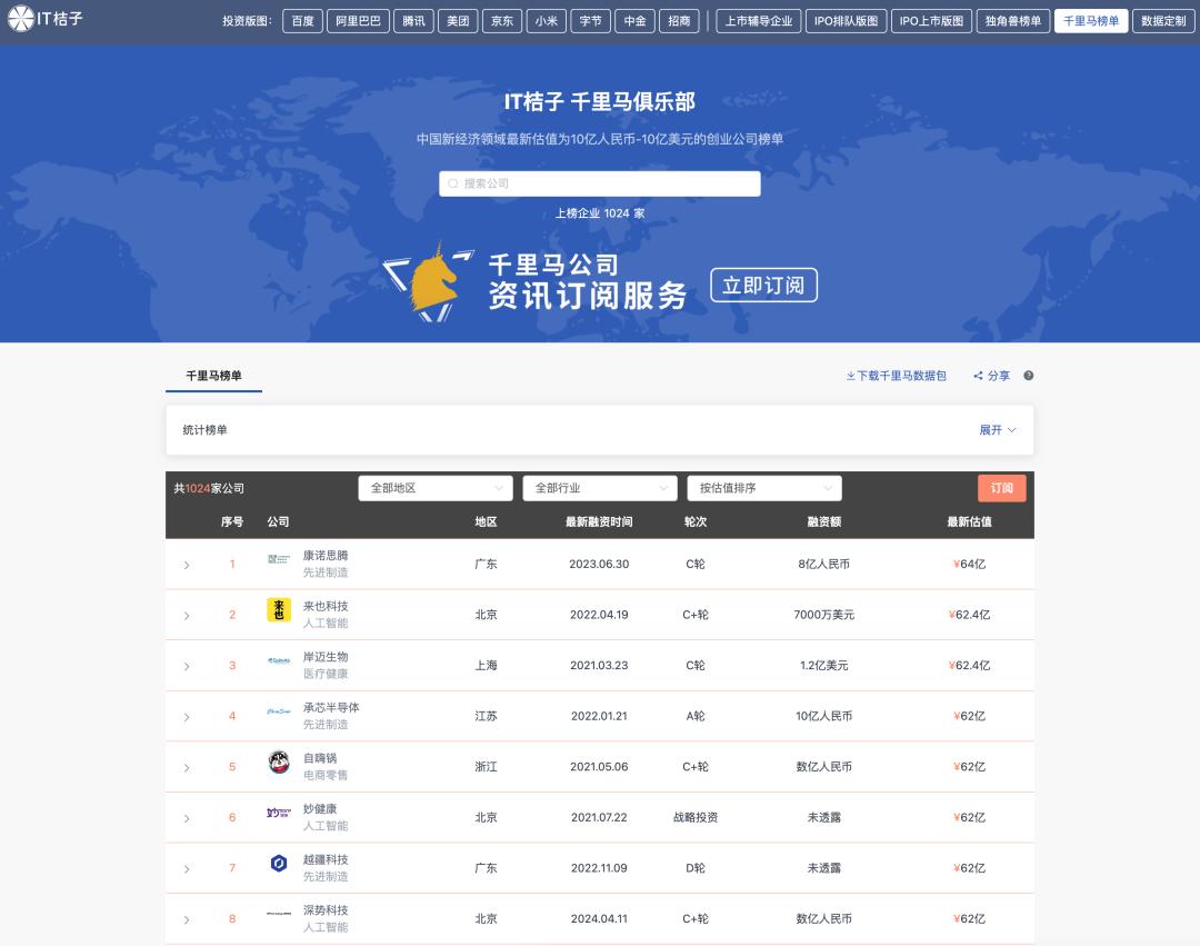 盘点中国 1024 家潜在独角兽公司：估值已超过 10 亿元；AI 领域最集中