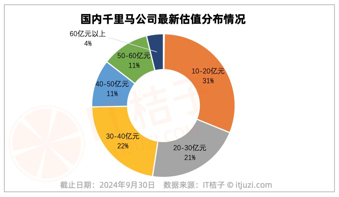 盘点中国 1024 家潜在独角兽公司：估值已超过 10 亿元；AI 领域最集中