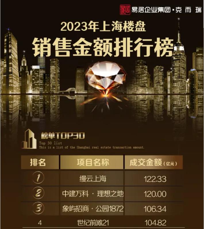 7个100亿神话！上海豪宅资产又创造历史了！-36氪