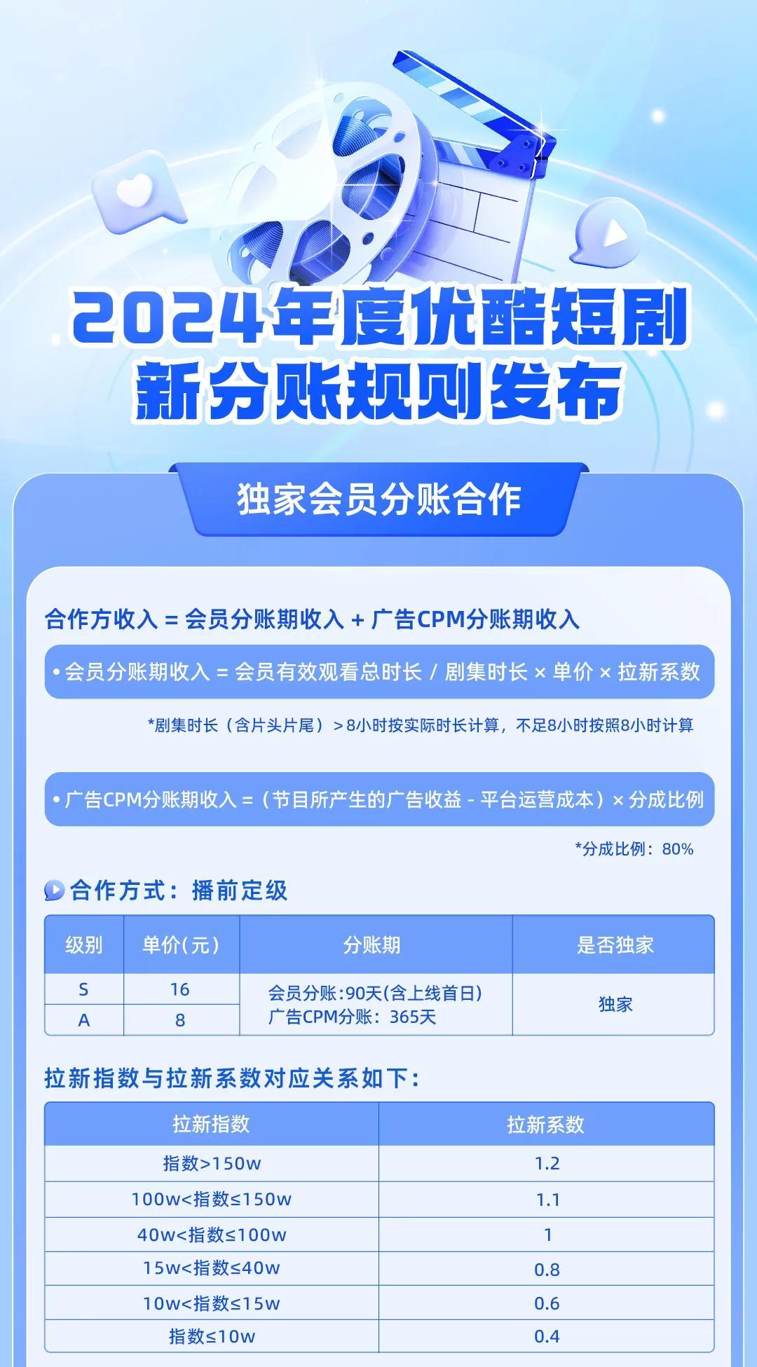 爱优腾加码，短剧大战进入下半场：AI大模型成杀手锏