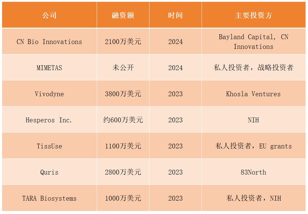 目标替代动物的器官芯片，走到哪里了？