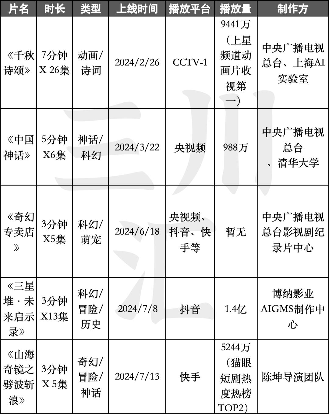 拥挤的影视+AI赛道,为何是AI短剧率先跑出圈?