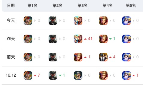 《沙威玛传奇》播放超25亿次，AI入侵“小游戏”休闲赛道？
