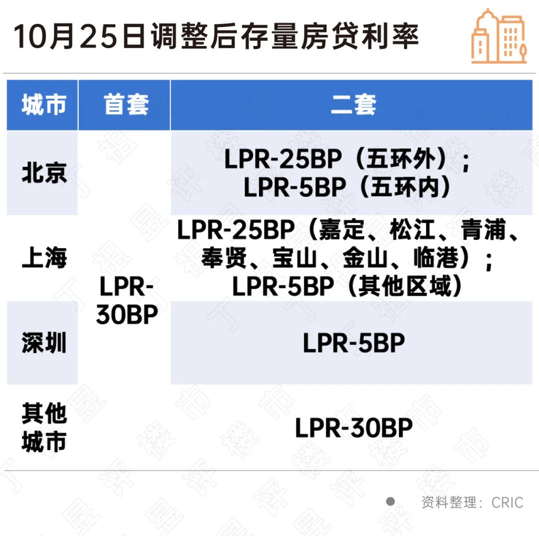 定了！存量房贷利率10月25日统一调整-36氪
