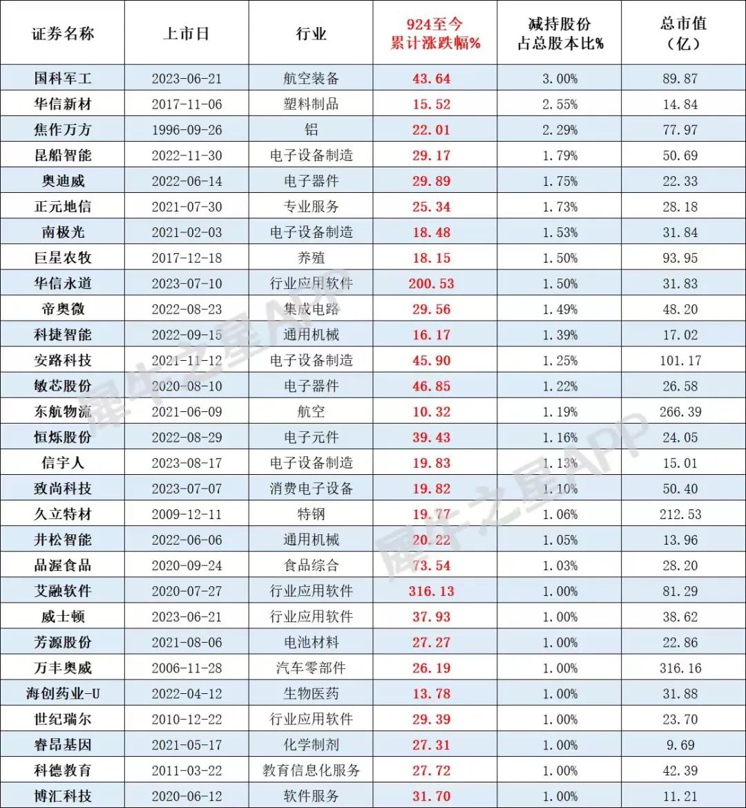 大涨之后A股迎来减持潮？有公司减持比例高达近10%-36氪
