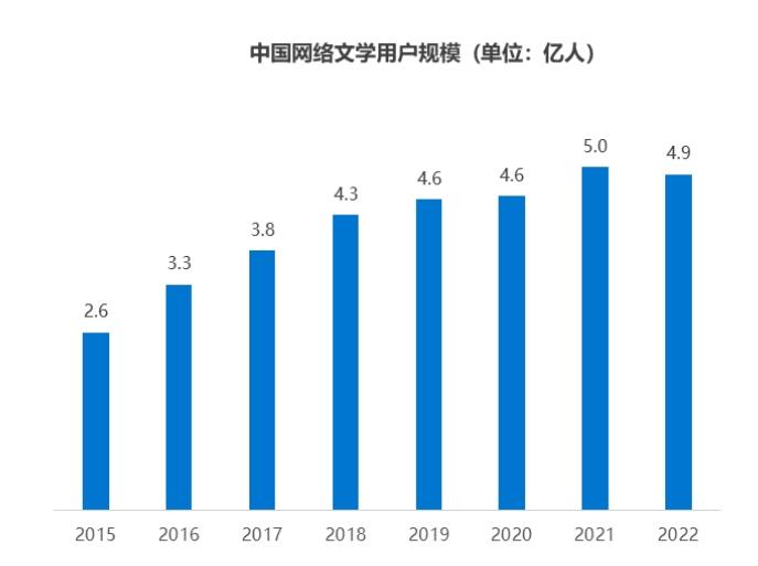 投放增长40！小说获量猛蹭短剧？