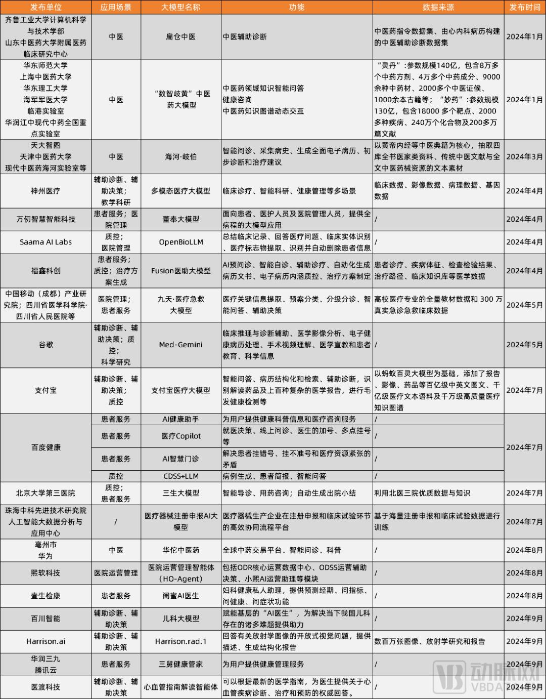 医疗大模型已过百款，谁能最早盈利？