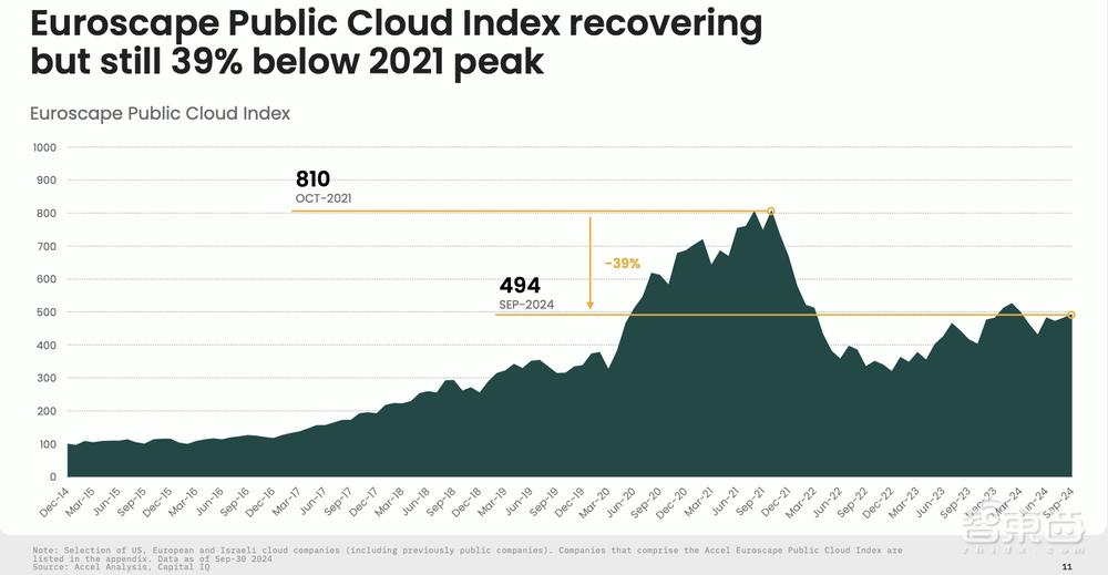 AI掀起云计算融资热：2024年投资额将超5000亿，40%流向生成式AI创企