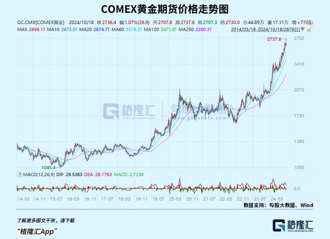 今年，黄金第34次刷新历史-36氪