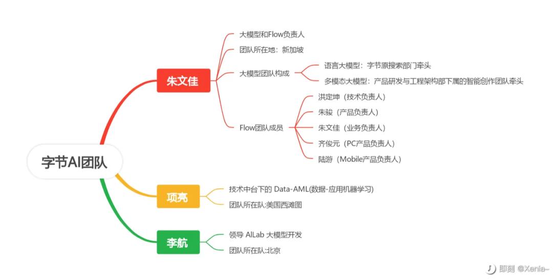 AI时代，出海“扛把子”还是字节？
