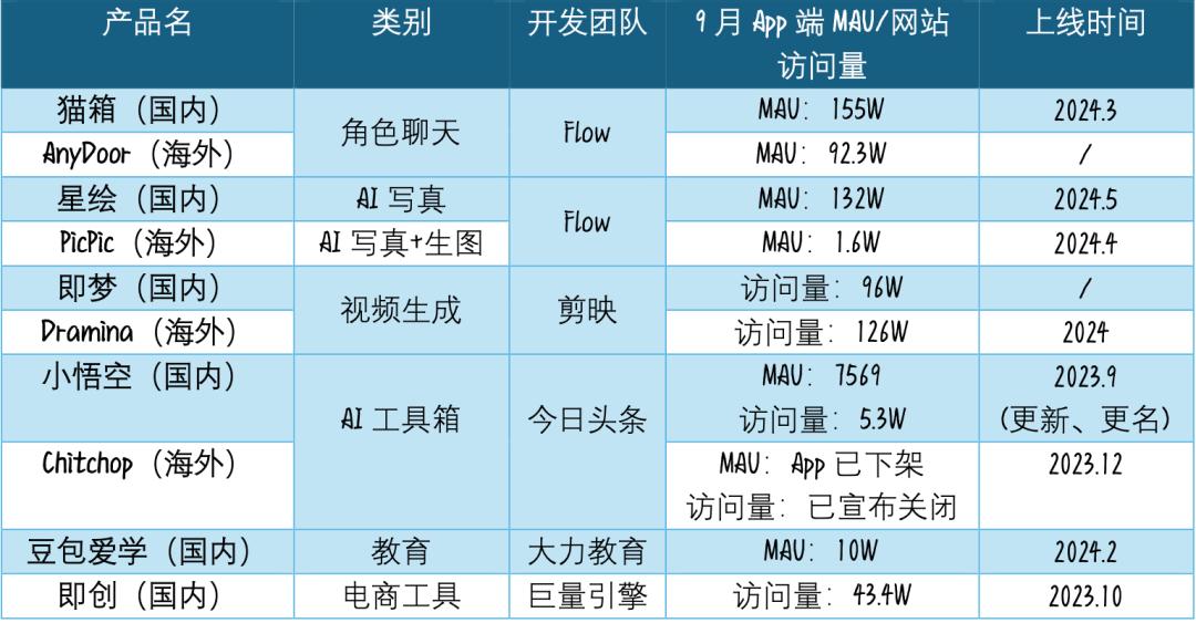 AI时代，出海“扛把子”还是字节？