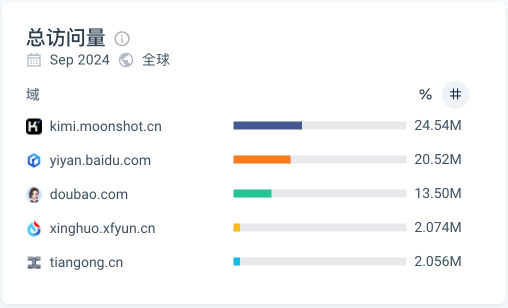 AI时代，出海“扛把子”还是字节？