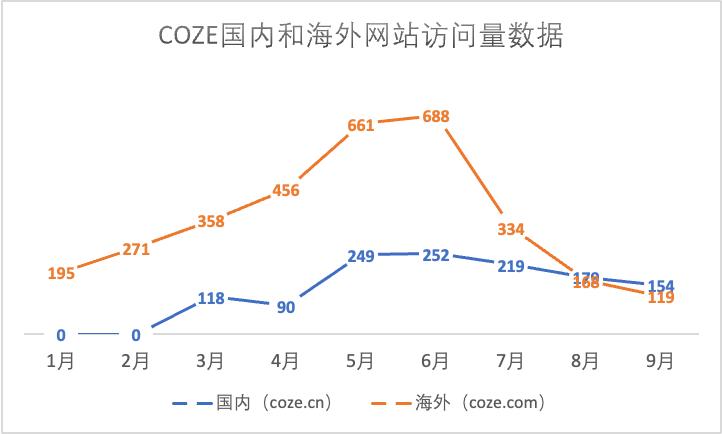 AI时代，出海“扛把子”还是字节？