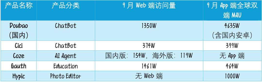 AI时代，出海“扛把子”还是字节？