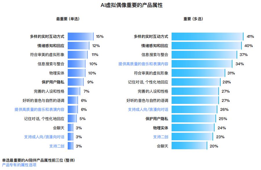 十问“AI陪伴”：现状、趋势与机会