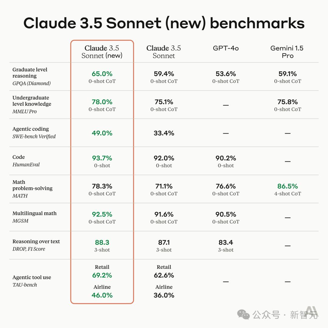 Claude 3.5深夜觉醒，学会模仿人类用电脑，编程干翻o1，Agent一夜变天