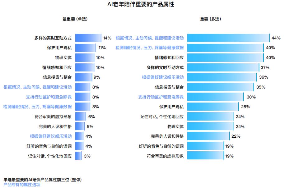 十问“AI陪伴”：现状、趋势与机会