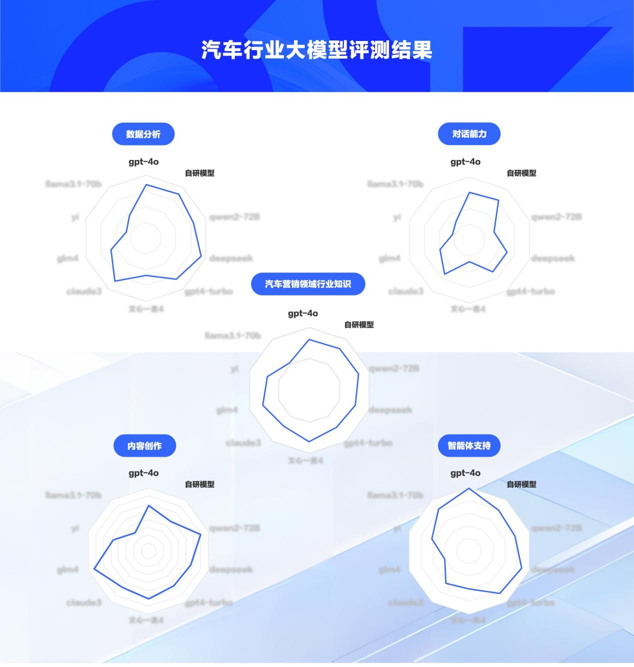 易慧智能发布汽车行业大模型评测集，并重磅推出模型路由技术方案