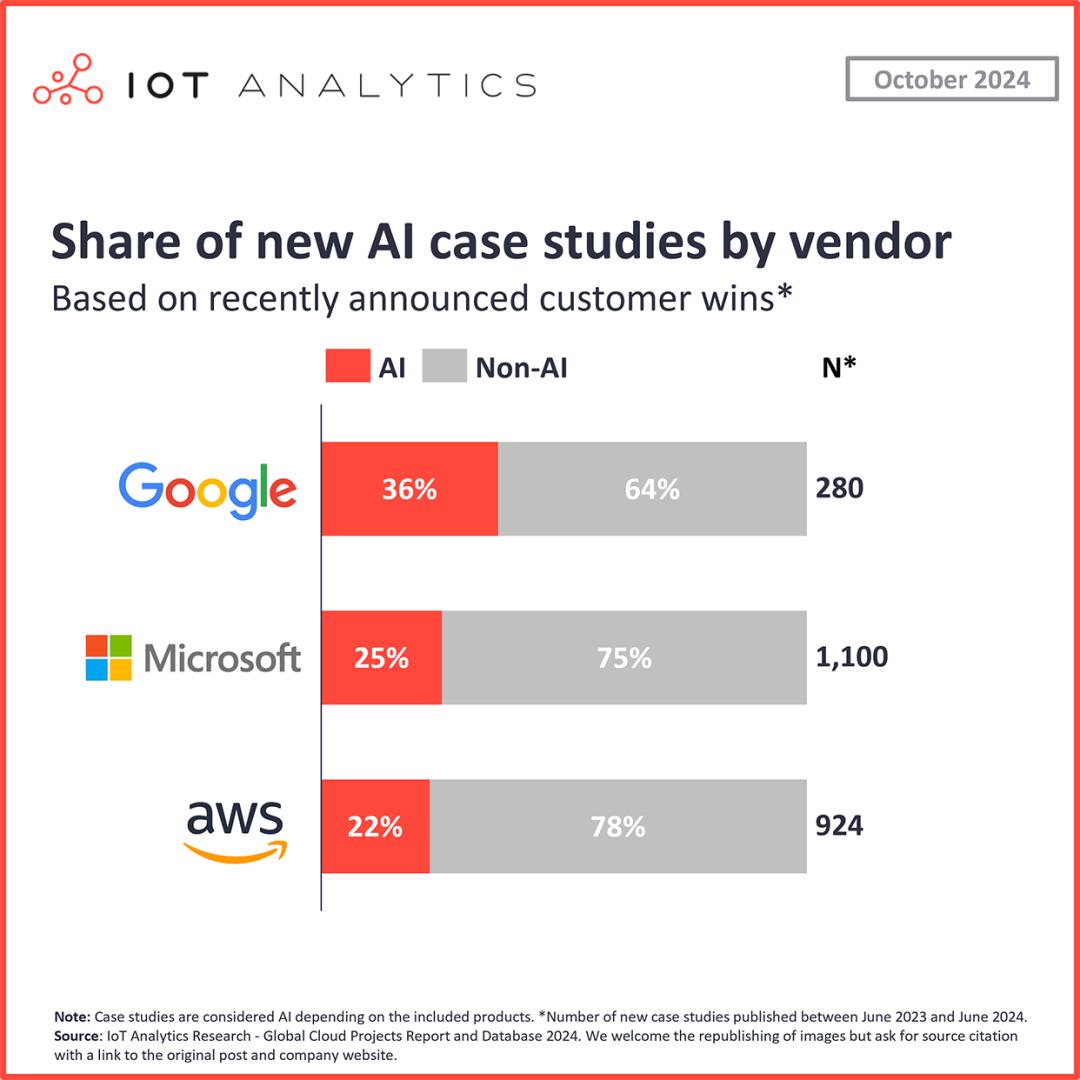 微软 vs AWS vs 谷歌，谁将赢得AI云竞赛？(图5)