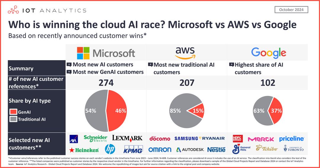 微软 vs AWS vs 谷歌，谁将赢得AI云竞赛？(图3)