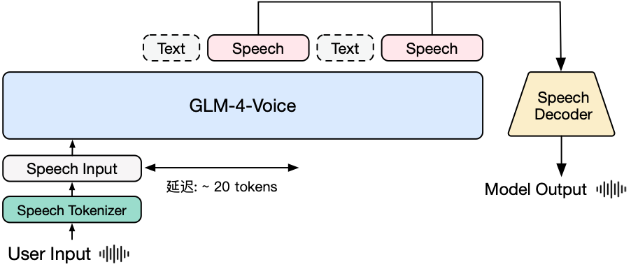 清言上线情感语音模型GLM-4-Voice，AI 的 phone use 也来了