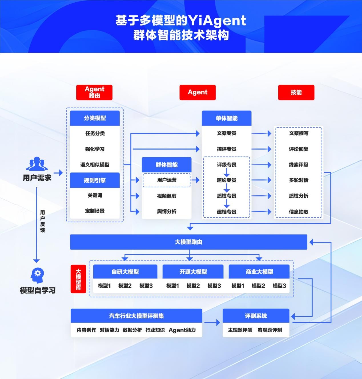 易慧智能发布汽车行业大模型评测集，并重磅推出模型路由技术方案