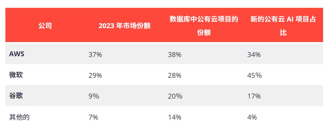 微软 vs AWS vs 谷歌，谁将赢得AI云竞赛？(图2)
