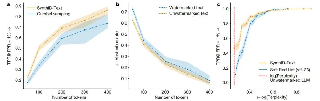Nature封面：“揭穿”一切，Google DeepMind为AI大模型添加了“隐形指纹”