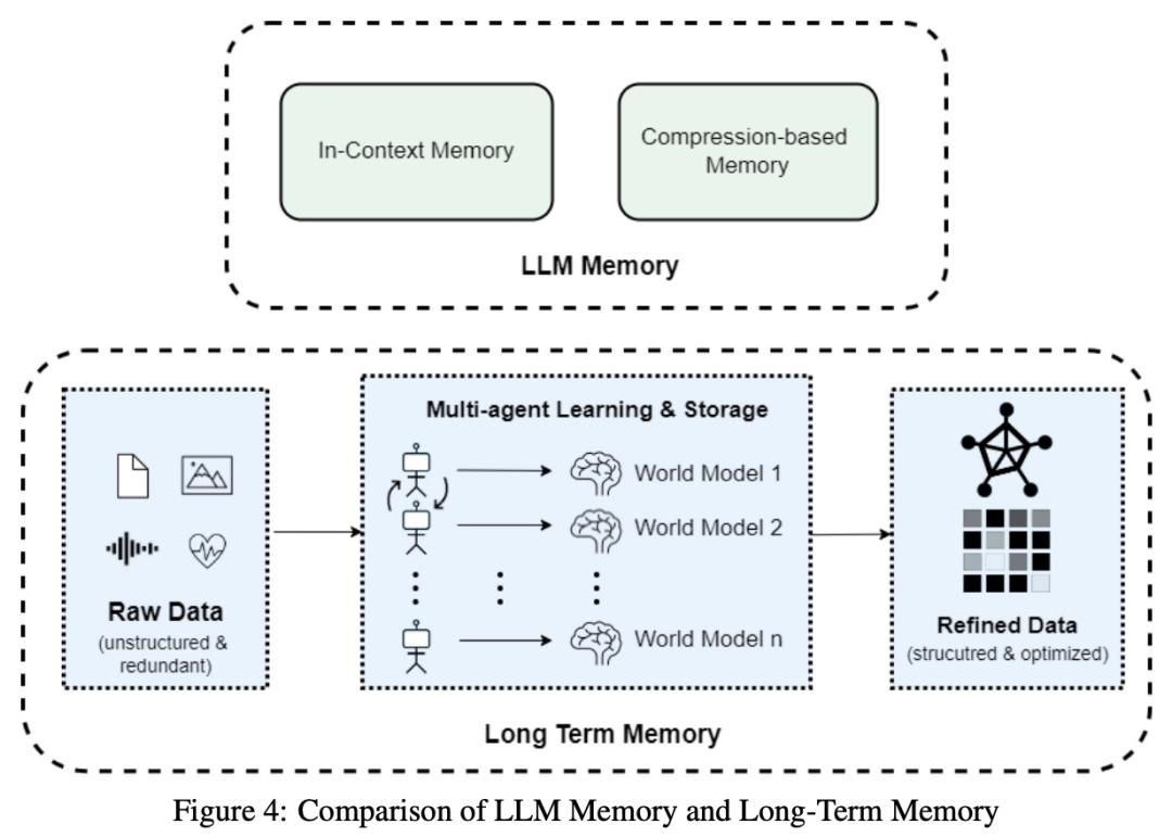 整合长期记忆，AI实现自我进化，探索大模型这一可能性
