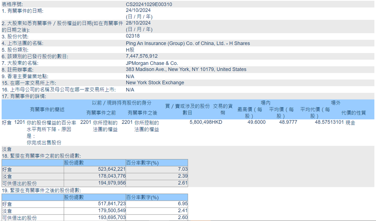 中国平安：被摩根大通减持约2.84亿港元H股