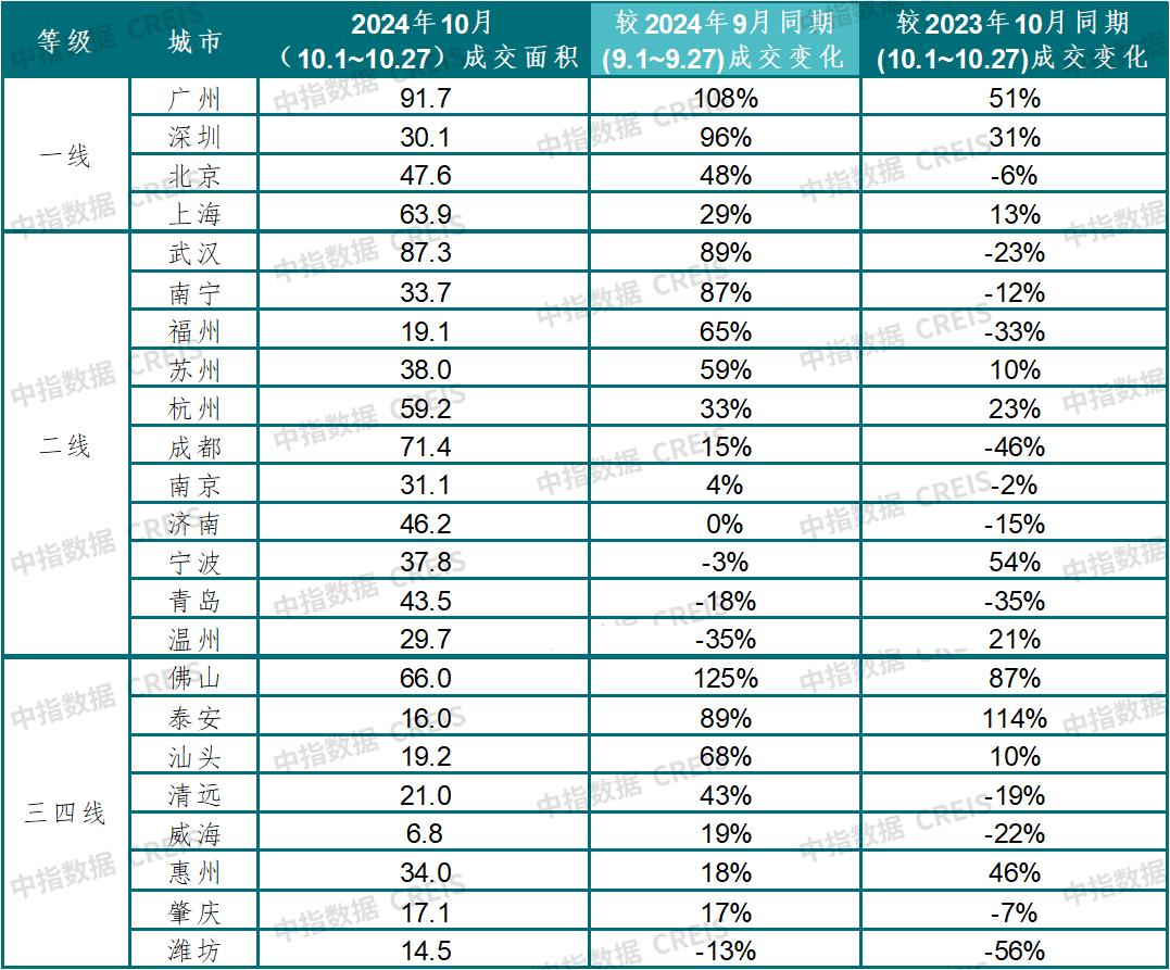 10月楼市升温！广深新房销售翻番，行情能否延续？-36氪