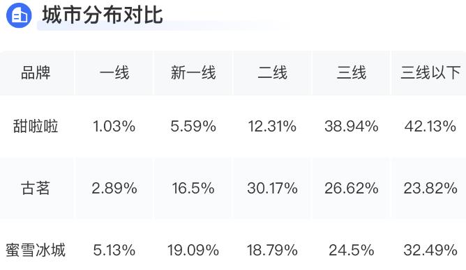 甜啦啦，是不是蜜雪冰城的最强对手？(图4)
