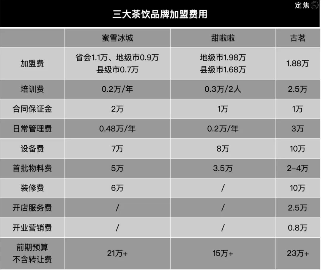 甜啦啦，是不是蜜雪冰城的最强对手？(图6)
