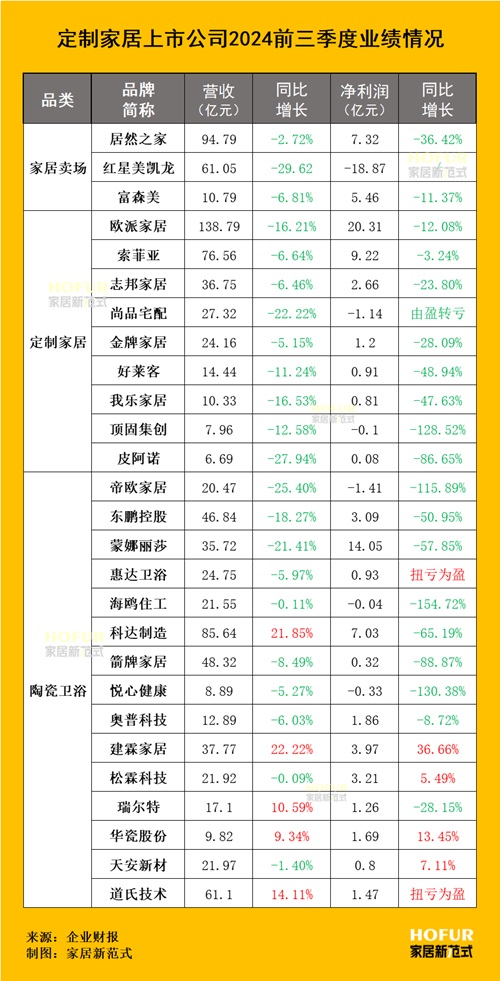 2024年10月家居行业情报：亏损、上市、回购、扩能-36氪