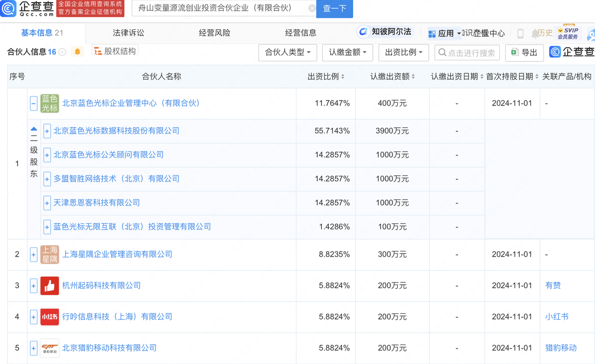 蓝色光标、小红书等投资成立创投合伙企业