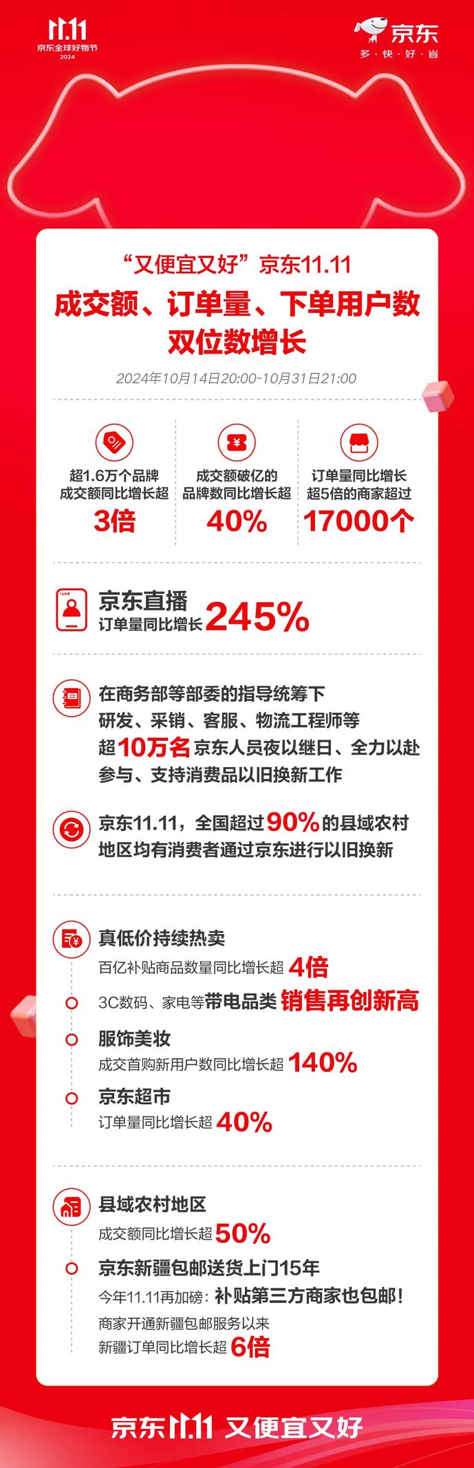 双11声势渐弱，为何京东数据却很好？ - 脉脉