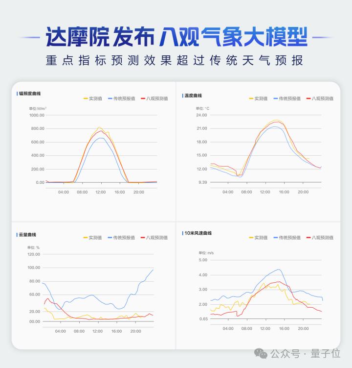 最高精度1公里*1公里*1小时，达摩院发布气象大模型，大山东已经在用了(图9)