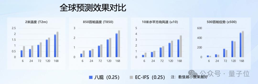 最高精度1公里*1公里*1小时，达摩院发布气象大模型，大山东已经在用了(图8)