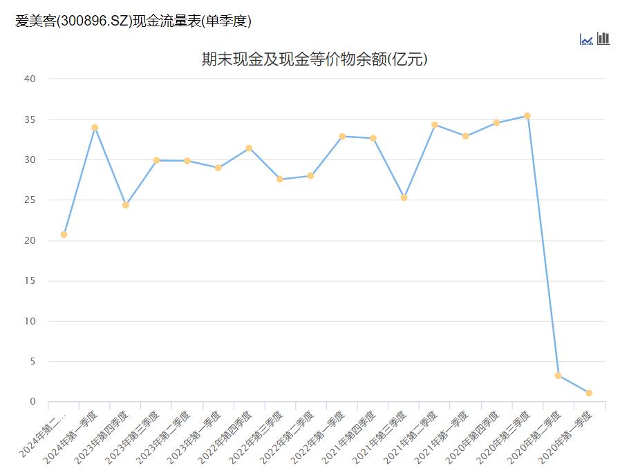 爱美客，消失的「医美茅」光环